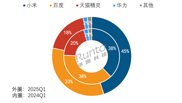 百度天猫三巨头垄断前三 占比高达965%凯发K8中国智能音箱最新销量出炉：小米